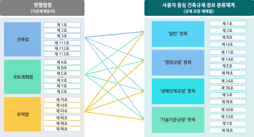 현행법령(기존 체계 유지)에서 사용자 중심 건축규제 정보 분류체계로 변경(규제 조항 재배열/규제 내용 현행 유지)